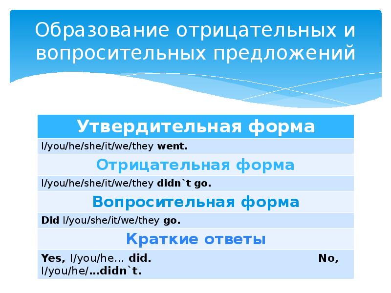 Поставить в отрицательную и вопросительную формы. Образование отрицательных и вопросительных предложений. Утвердительные отрицательные и вопросительные предложения. Вопросительные и отрицательные предложения в английском языке. Образуйте отрицательные и вопросительные предложения.