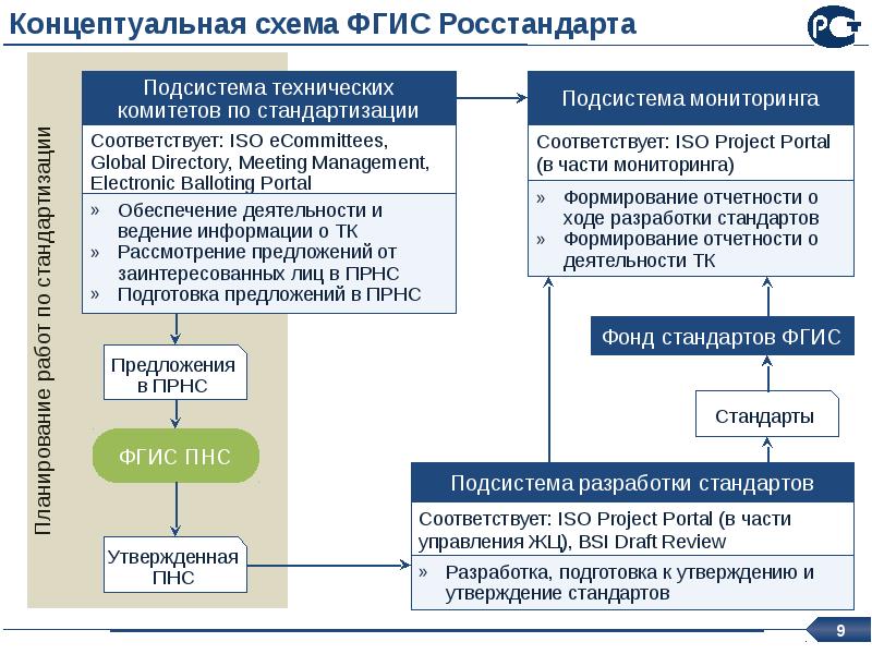 Структура росстандарта рф схема