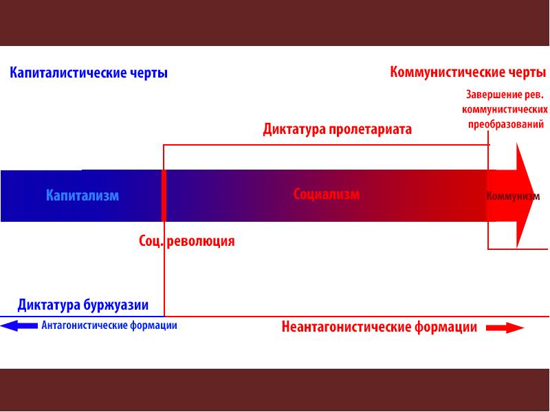 Правое и левое течение. Переход от капитализма к коммунизму. Переход от капитализма к социализму. Капитализм от коммунизма. Переходная стадия от капитализма к коммунизму.