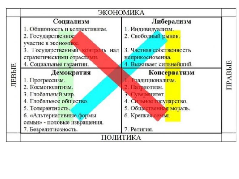 Либерализм консерватизм социализм презентация