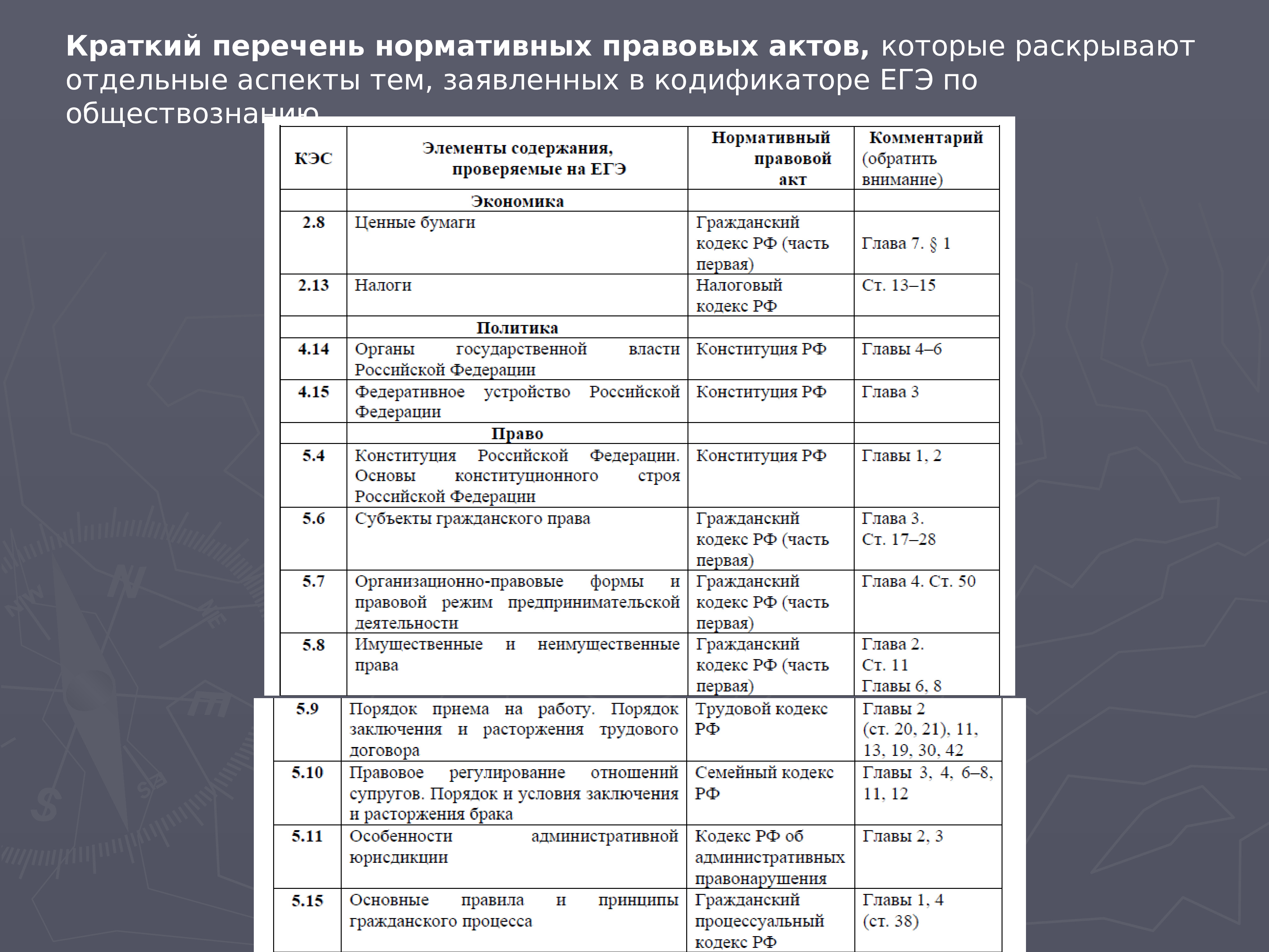 Список кратких содержаний. Краткий перечень нормативных правовых актов для ЕГЭ. Список НПА для ЕГЭ по обществознанию. Нормативно правовые акты ЕГЭ Обществознание. Нормативные правовые акты таблица ЕГЭ.