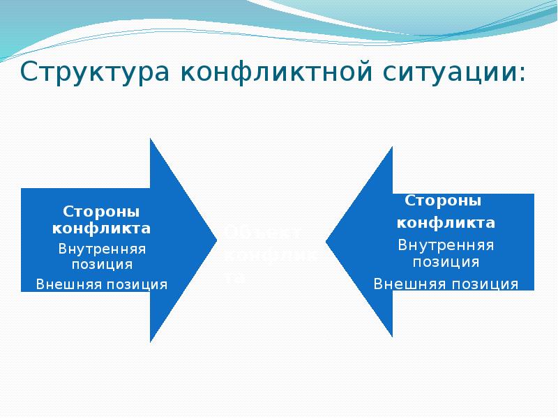 Структура конфликтной ситуации презентация