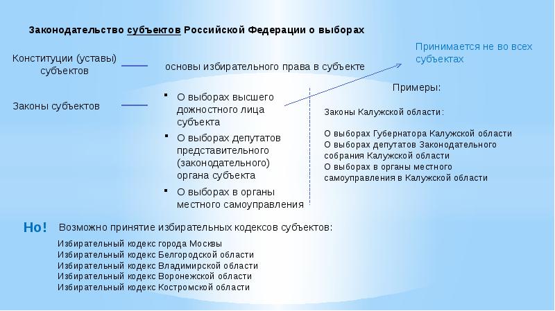 Правовые основы избирательного права план