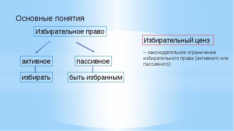 Избирательная система в рф презентация