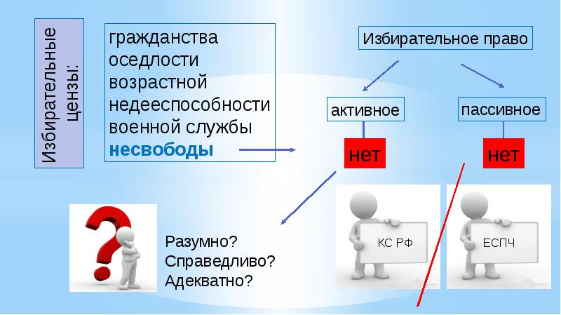 Избирательные цензы в россии презентация