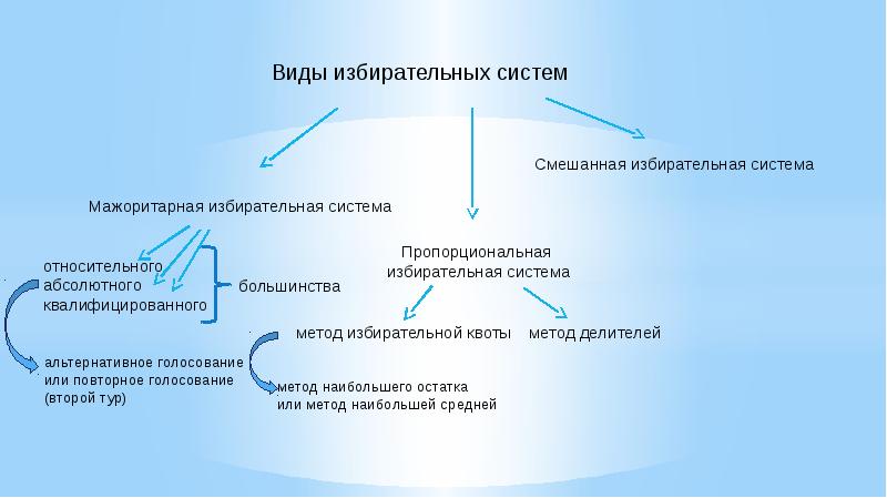 Вид избирательной. Избирательное право и избирательная система РФ. Избирательная система РФ презентация. Избирательная система схема. Виды избирательных систем схема.