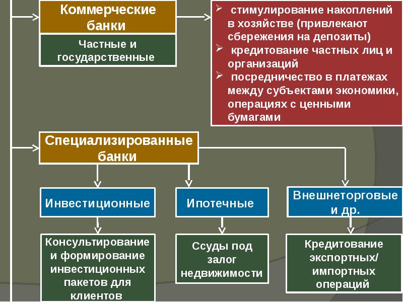 Коммерческие банки на рынке ценных бумаг презентация