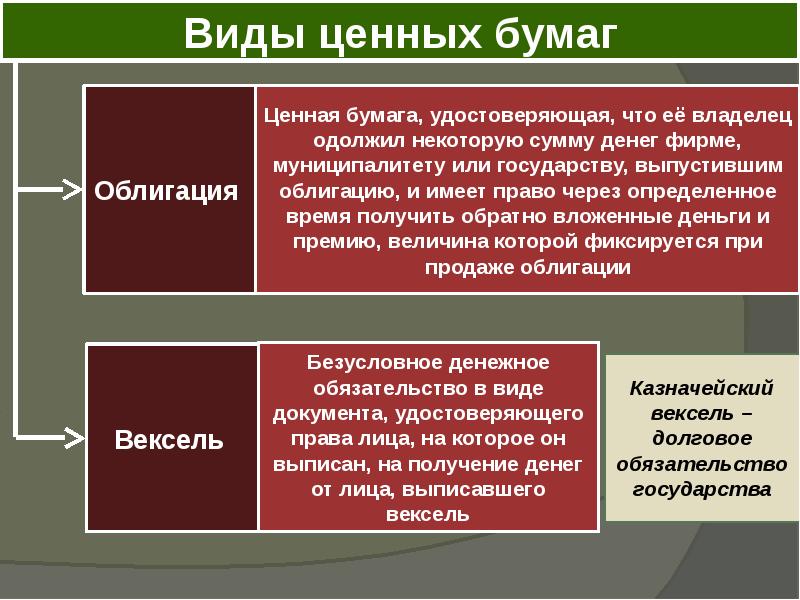 Презентация на тему акции и облигации