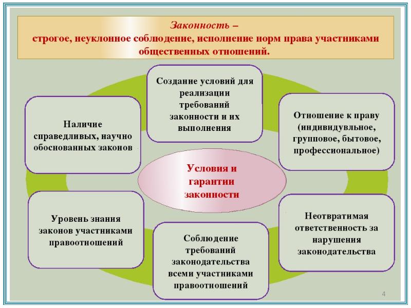 Законность и правопорядок доклад. Условия обеспечения законности. Условия обеспечения законности и правопорядка. Предпосылки законности. Законность понятие требования гарантии.