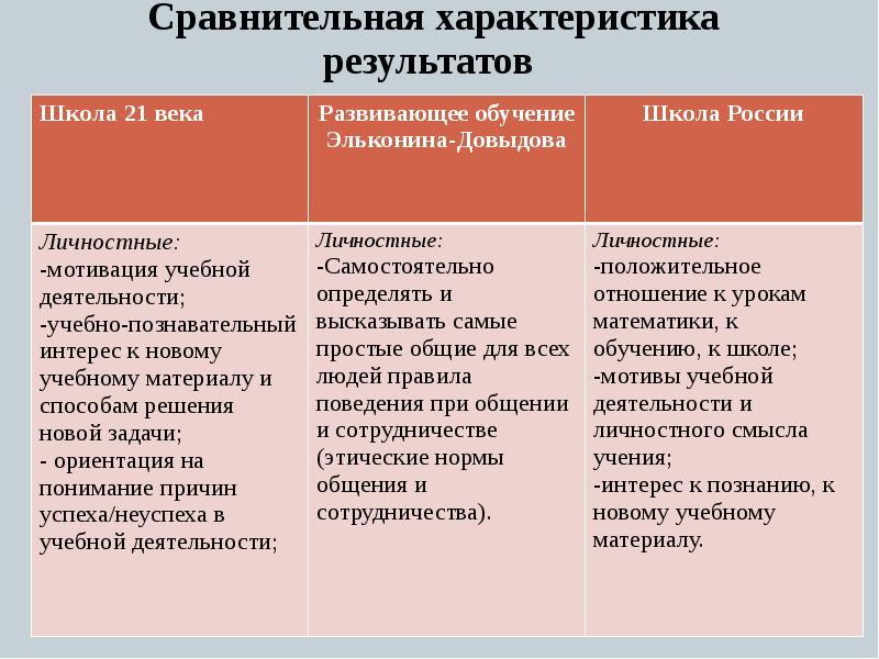 Характеристики результат. Характеристики результатов обучения. Характеристика результата.