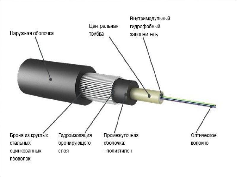 Конструкция оптического волокна