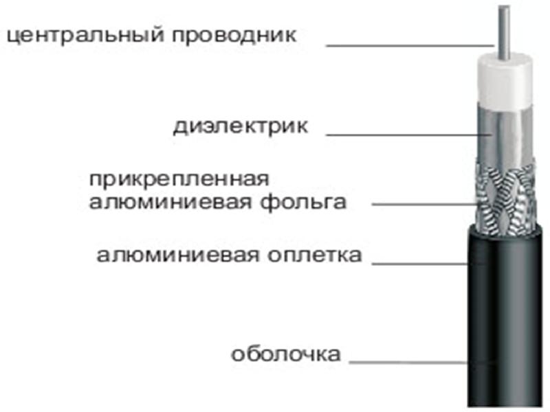 Кабельные составы. Структура коаксиального кабеля. Коаксиальный кабель в разрезе схема. Коаксиальный кабель вкпа-1 материал оболочки. Тонкий коаксиальный кабель диаметр.