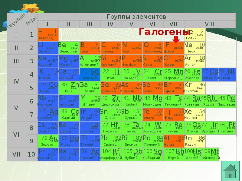 Презентация галогены 8 класс