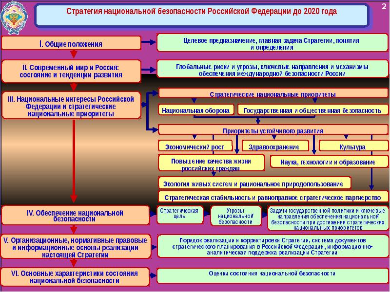 Обеспечение безопасности российского государства. Стратегия национальной безопасности 2021. Стратегия национальной безопасности РФ 2021 года. Целевые ориентиры стратегии национальной безопасности РФ. Основные положения стратегии нац. Безопасности РФ.