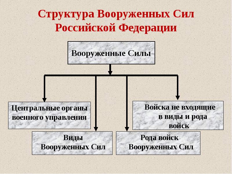 Виды вооруженных сил рф презентация