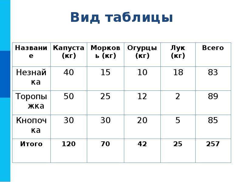 Информатика 8 класс табличные модели презентация