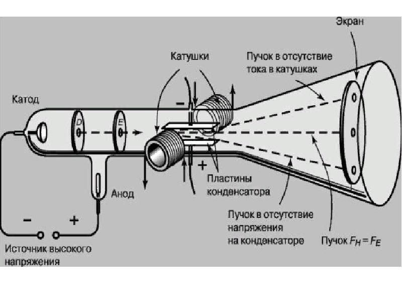 Электрический ток в вакууме электронно лучевая трубка презентация