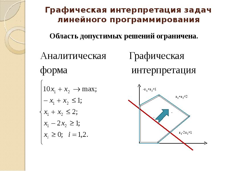 Решить графически линейное программирование. Графический метод решения ЗЛП интерпретация. Интерпретация задач линейного программирования. Модель задачи линейного программирования. Решить графически задачу линейного программирования.