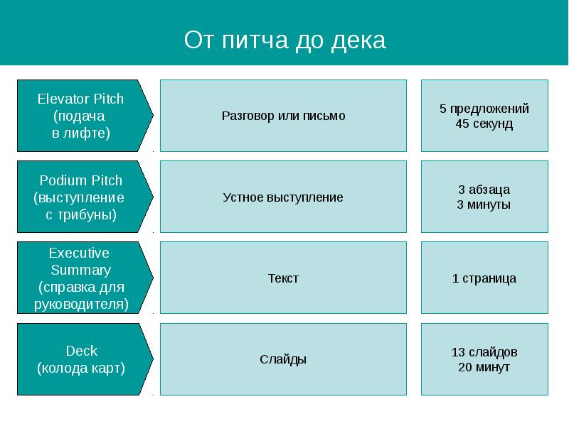 Структура питч презентации