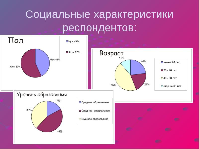 Социальные характеристики. Характеристика респондентов. Характеристика респондентов в исследовании. Социальные параметры.