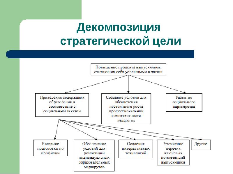 Структурная модель декомпозиции цели проекта на составные части