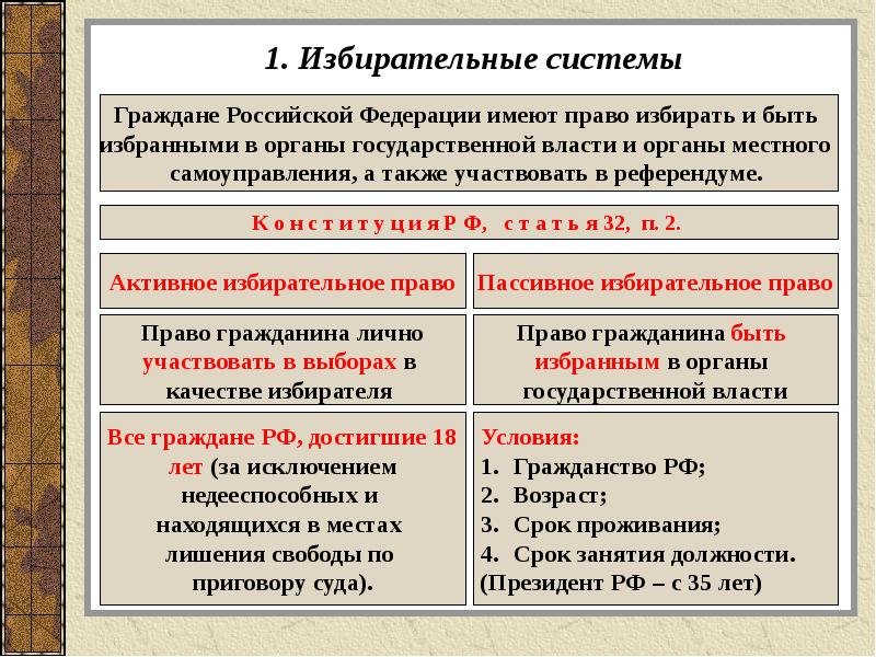 Презентация выборы и референдум