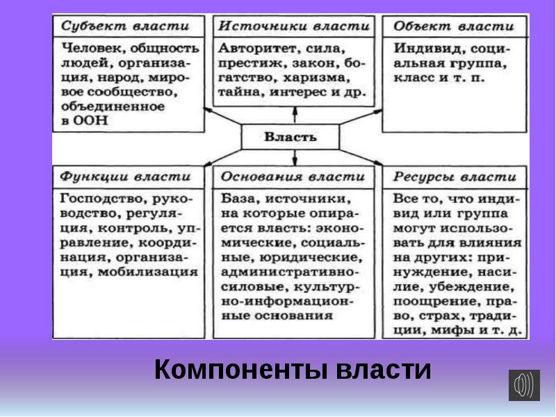 Схема политика обществознание