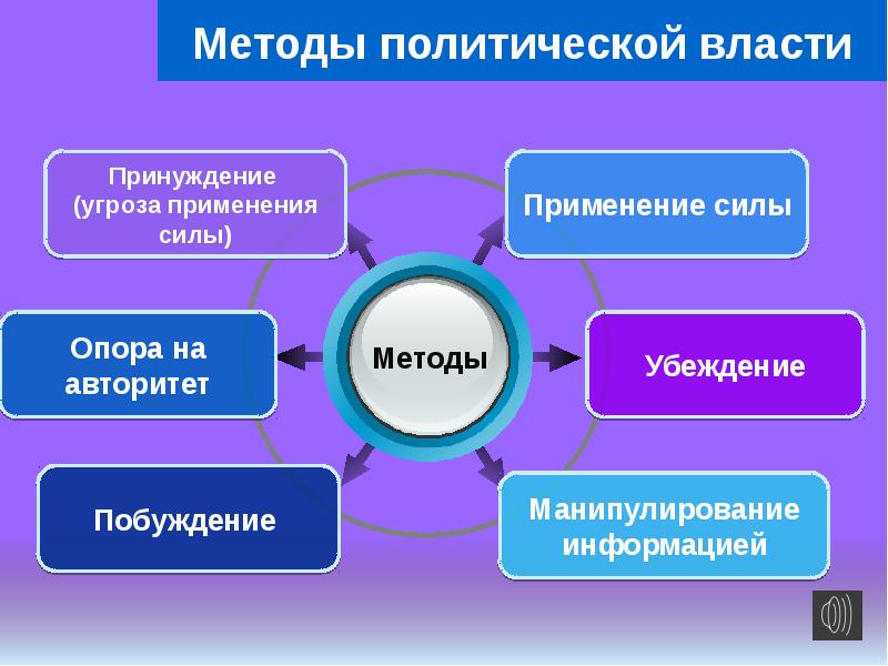 Презентация по политике