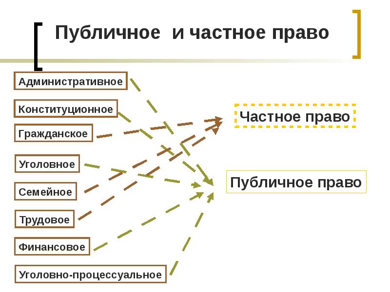 Частное право публичное право презентация