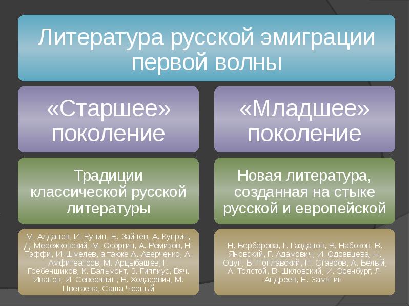 3 волны русской эмиграции в литературе презентация