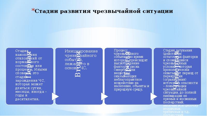 Стадии чрезвычайной ситуации