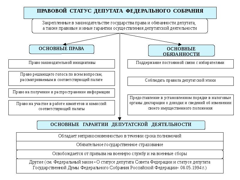 Федеральное собрание схема по конституции