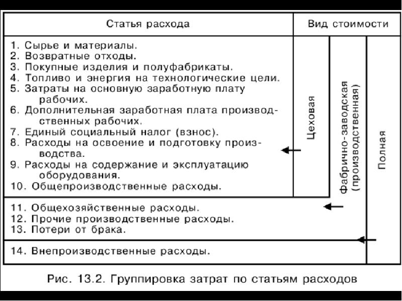 Какие статьи расходов включают в себестоимость проекта