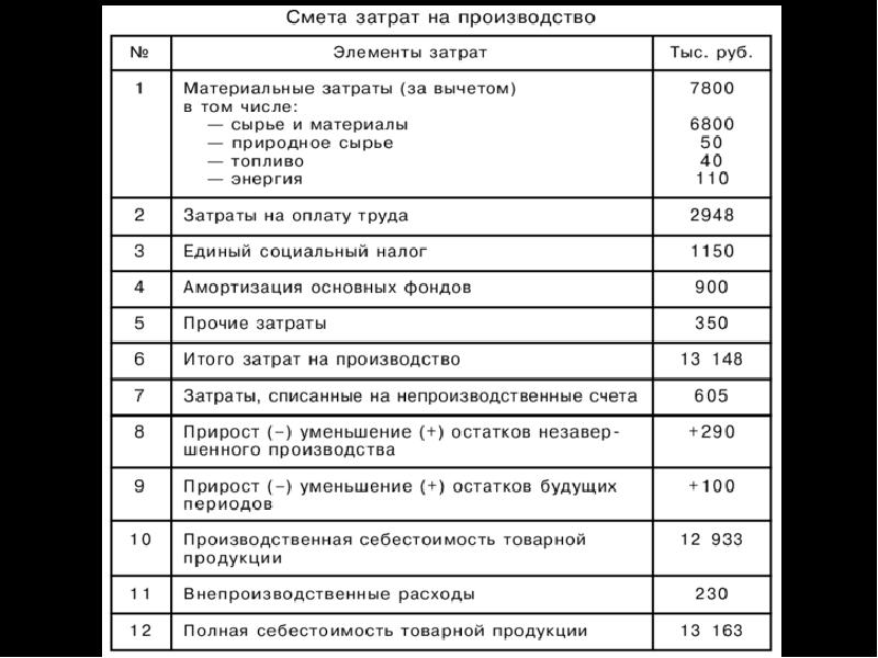 Смета затрат проекта включает резерв