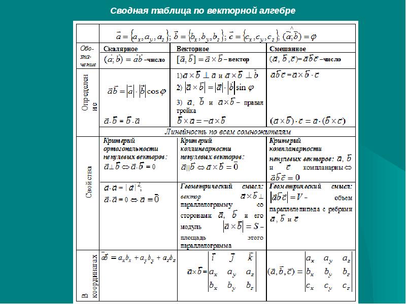 Векторы презентация высшая математика