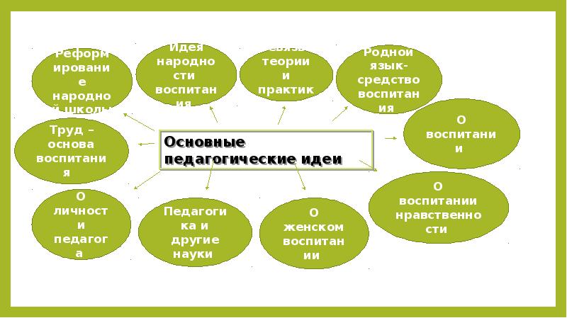 Педагогическая теория ушинского презентация