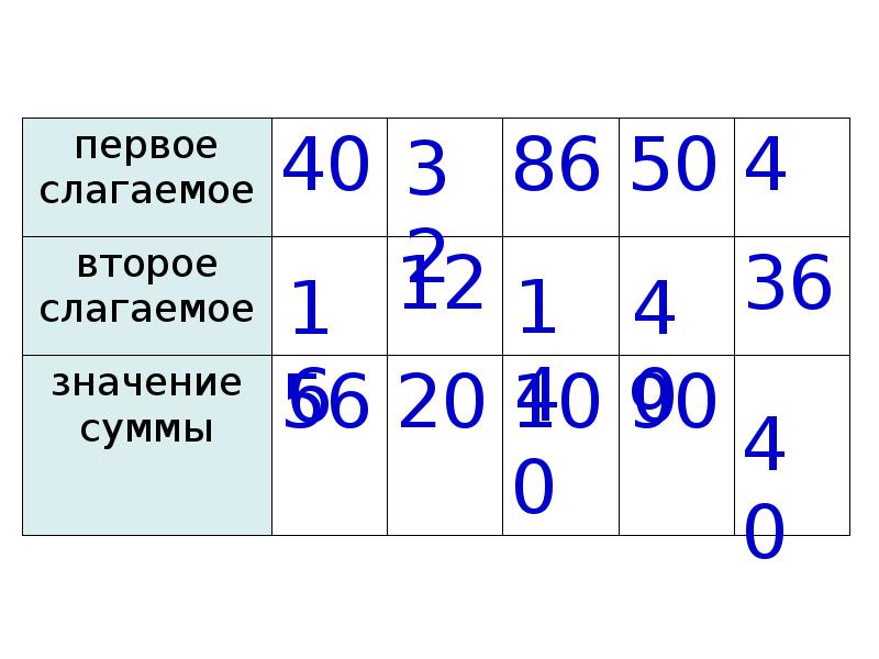 Слагаемое цифры. Дополни число 58 до 80. Дополните число 80 до 90 ответ на вопрос. Заполнить таблицу слагаемых с цифрами 31 60 82 40 27.