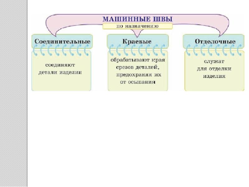 Терминология машинных швов. Терминология машинных швов 5 класс. Термины машинных швов. Термины машинных работ.