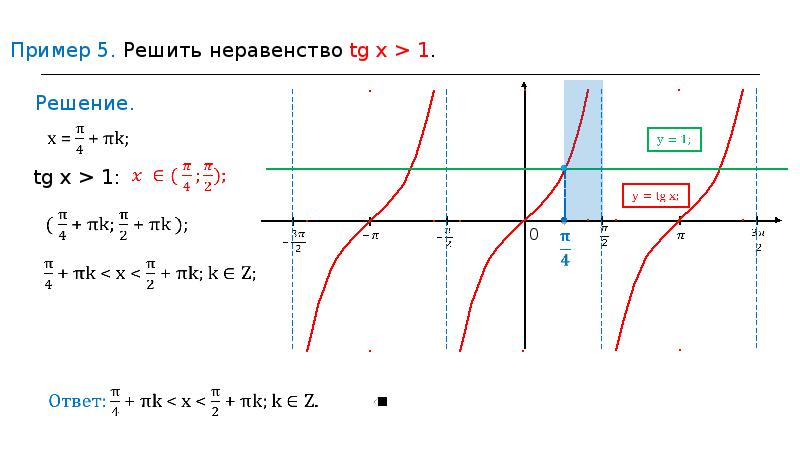 Уравнение tg x a презентация 10 класс