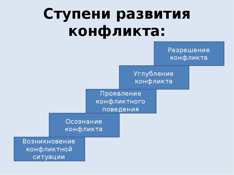 Таблица этапов конфликта