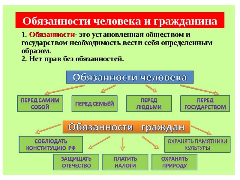 Обязанности и права человека презентация