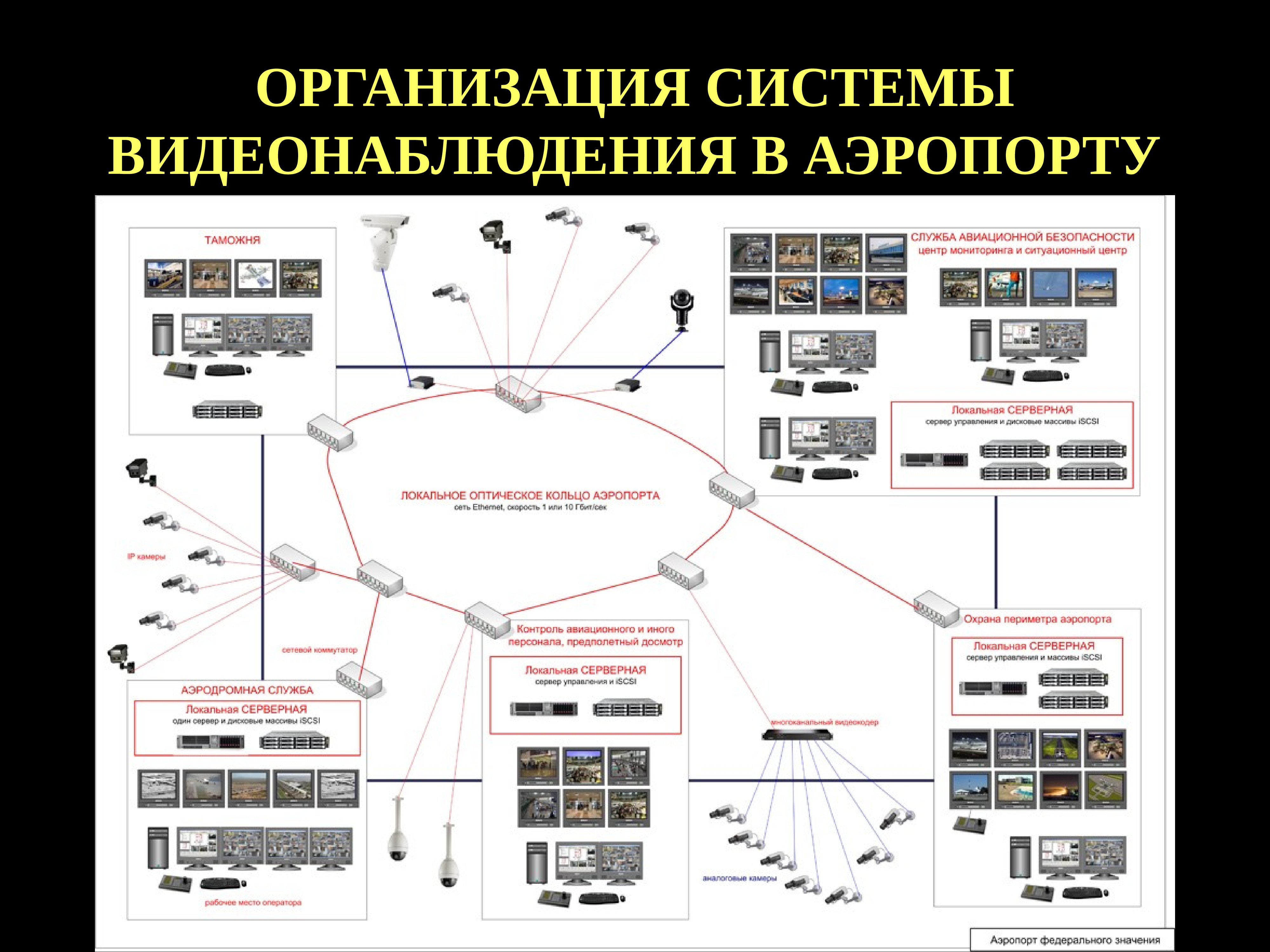 Система видеонаблюдения в аэропорту