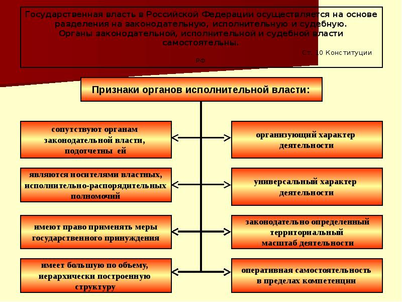 Органы исполнительной власти презентация