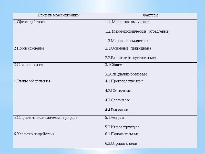 Факторы производства макроэкономики. Макроэкономические факторы. Факторы макроэкономики. Макроэкономические факторы примеры. Факторы конкурентоспособности.