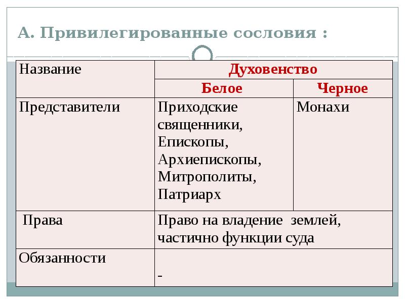 Укажите привилегированные сословия