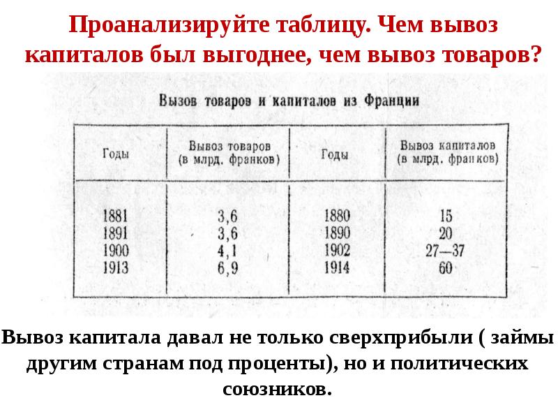 Проанализируйте таблицу. Чем вывоз капиталов был выгоднее, чем вывоз товаров?