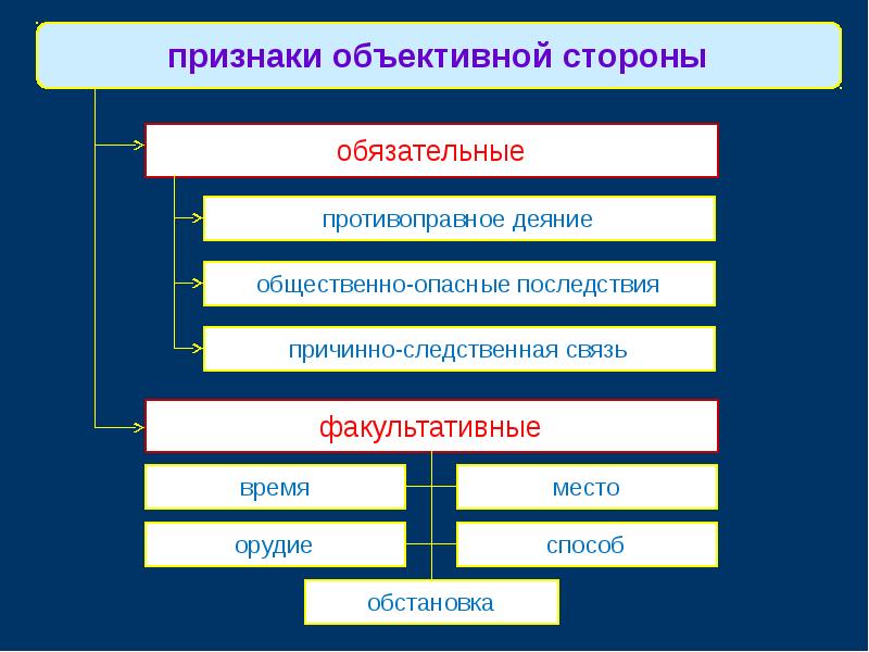 Обязанности кафедры. Признаки объективно противоправного деяния. Признаком объективно-противоправного деяния является. Общественно опасные последствия. Причинная связь. Деяние как признак объективной стороны.