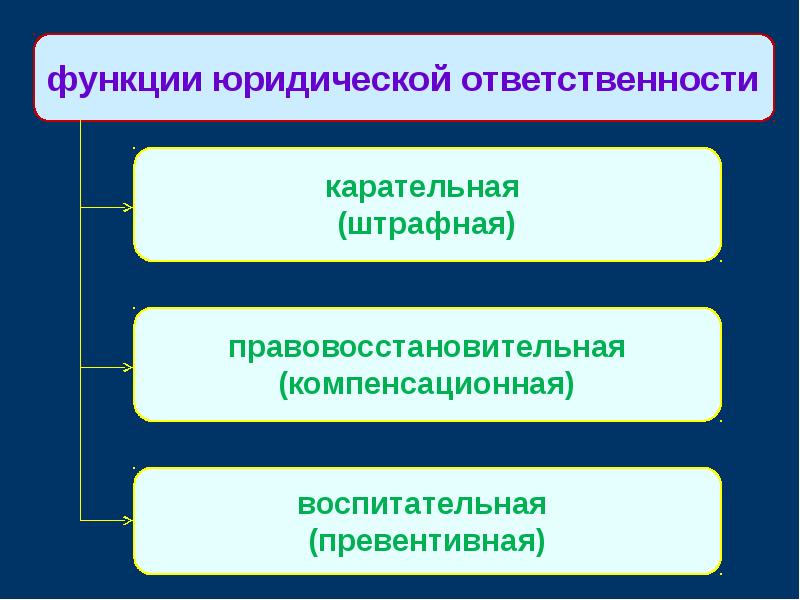 Картинки функции юридической ответственности