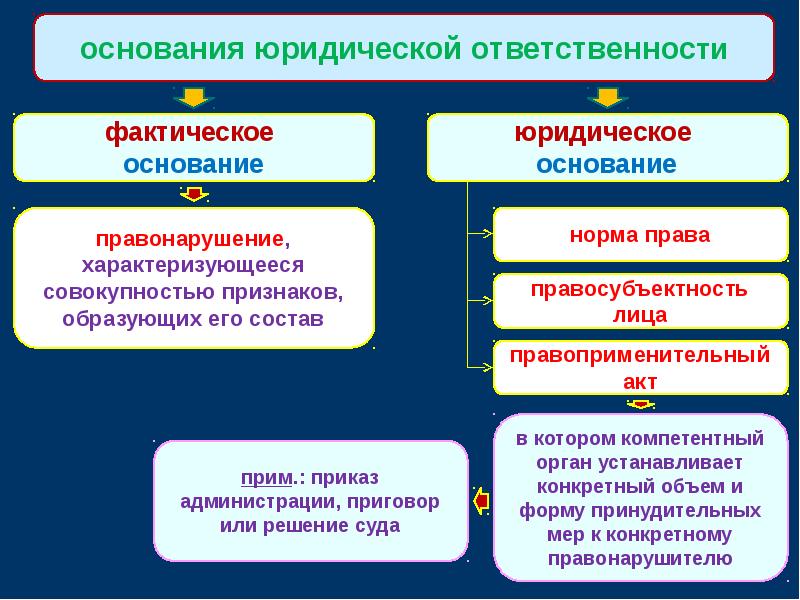 Вам предложено подготовить презентацию о видах юридической ответственности в рф что из перечисленных