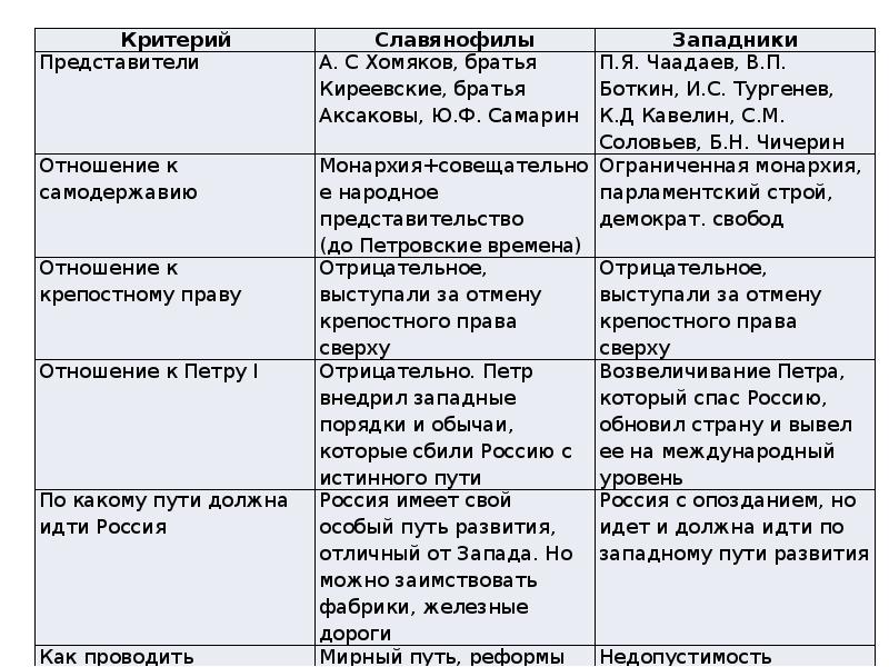 Как относились представители. Путь развития России славянофилов. Отношение к России славянофилы и западники. Славянофилы итоги деятельности кратко. Западники при Александре 2 таблица.